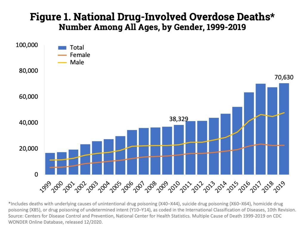 National Drug Overdose Graph Chart