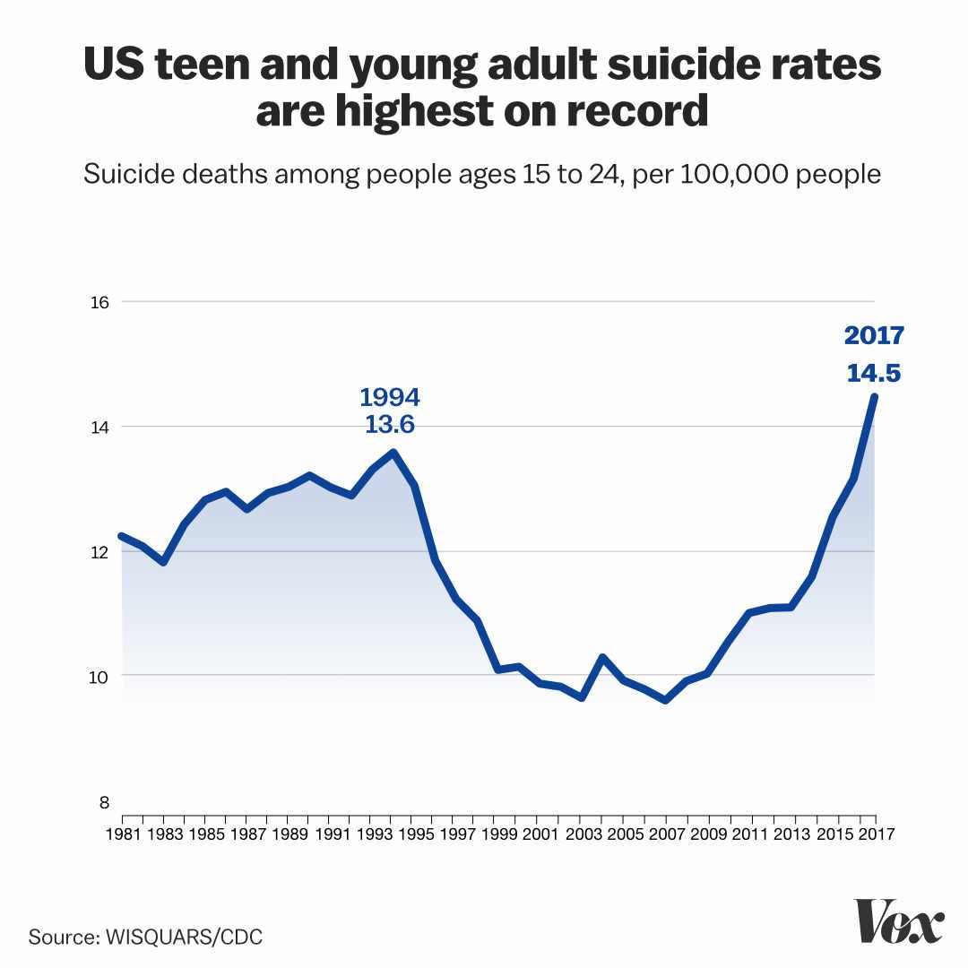 Teen Suicide Graph By Vox